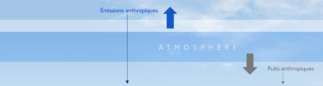 Emissions anthropiques - Atmosphère - Puits anthropiques