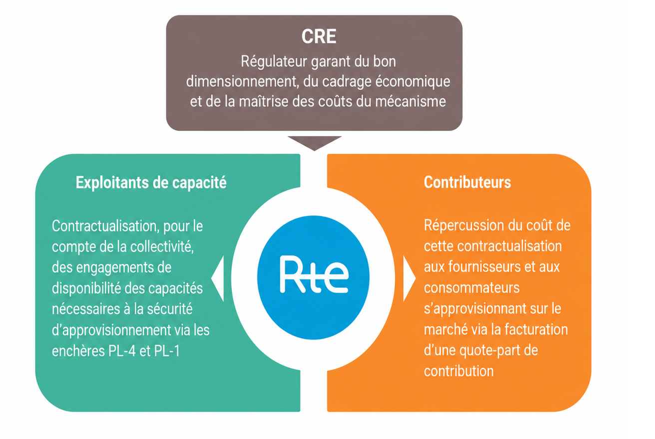 Schéma du mécanisme de capacité : RTE centralise les capacités via des enchères et répartit les coûts aux fournisseurs et consommateurs sous le contrôle de la CRE