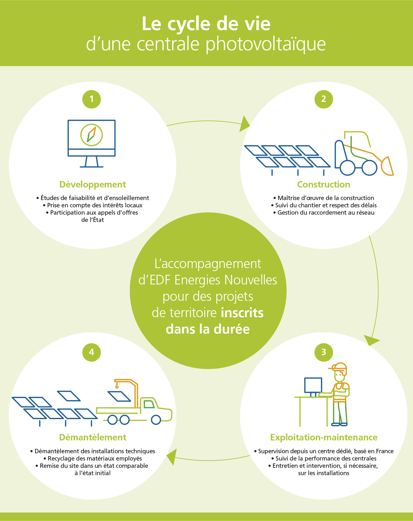 Le Mag - Energie solaire photovoltaïque - Cycle de vie d'une centrale - EDF Collectivités