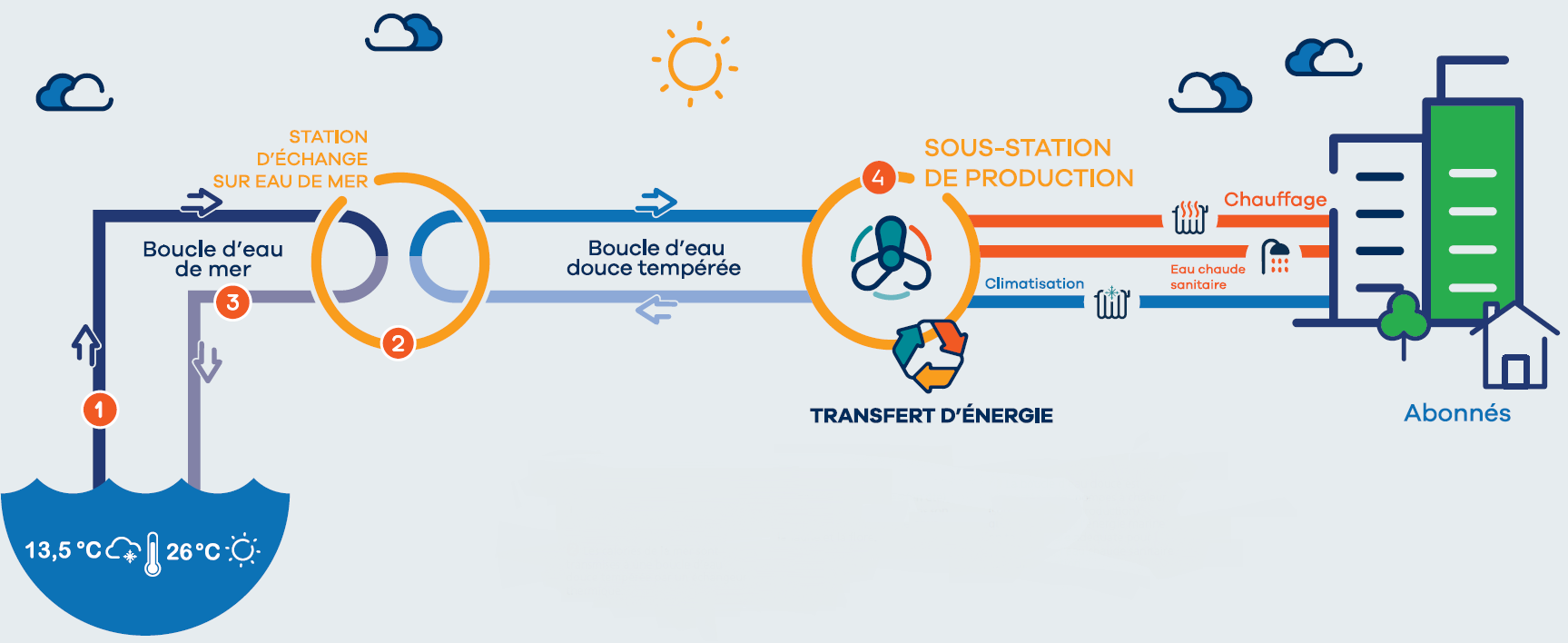 Réseau de chaleur La Seyne sur Mer - Dalkia - EDF Collectivités