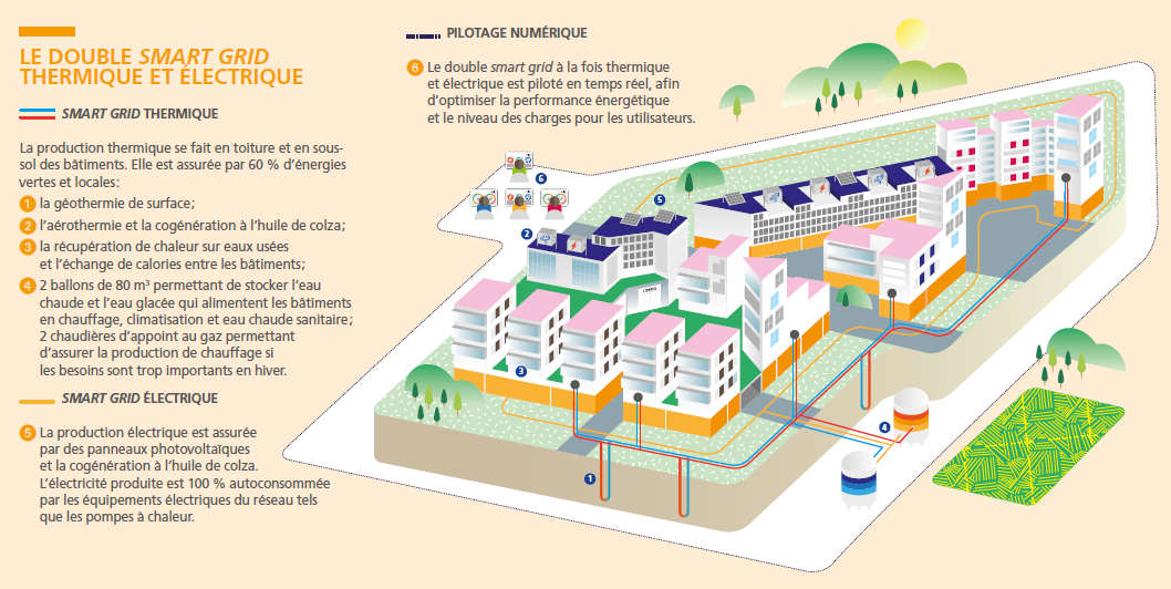 Eco quartier Nanterre Dalkia Smart Building - EDF Collectivités