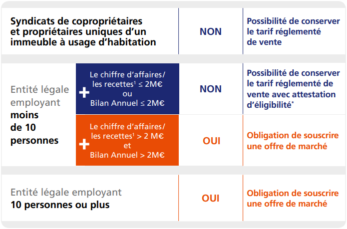 Tarifs réglementés - Tableau d'éligibilité - EDF Collectivités