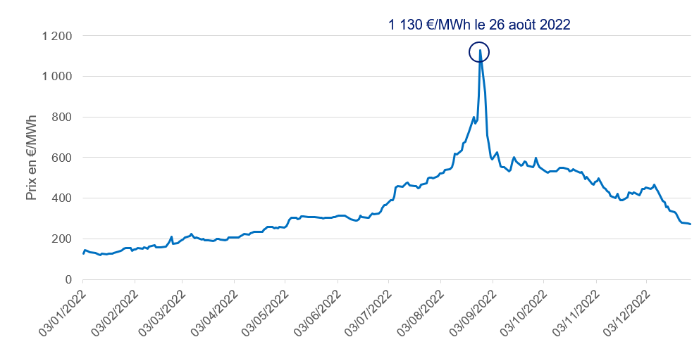 Illustration : évolution du prix du produit CALENDAR BASELOAD 2023 (prix d’un ruban d’1 MW) en 2021