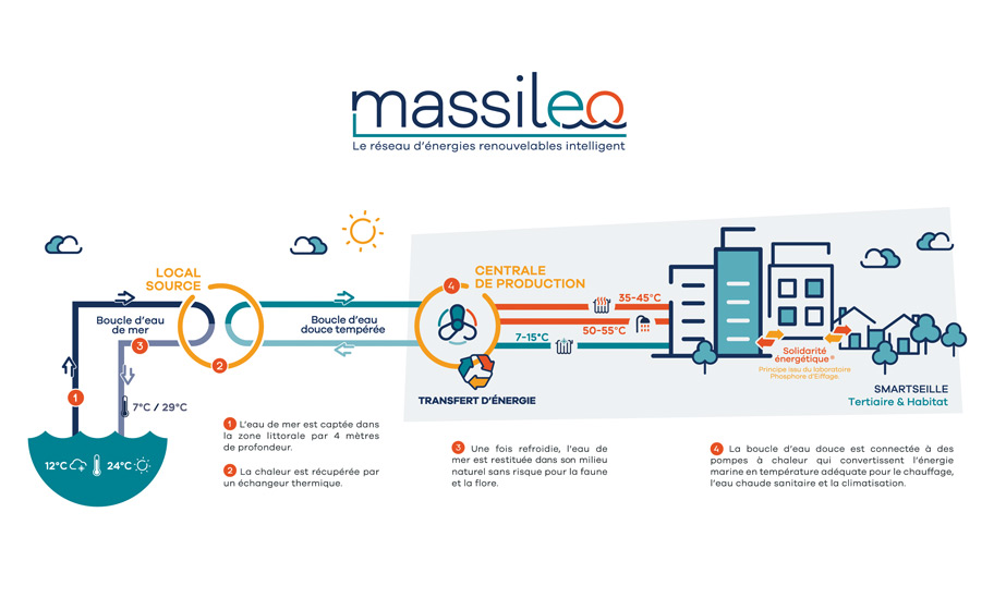 Schéma réseau d’énergies renouvelables intelligent