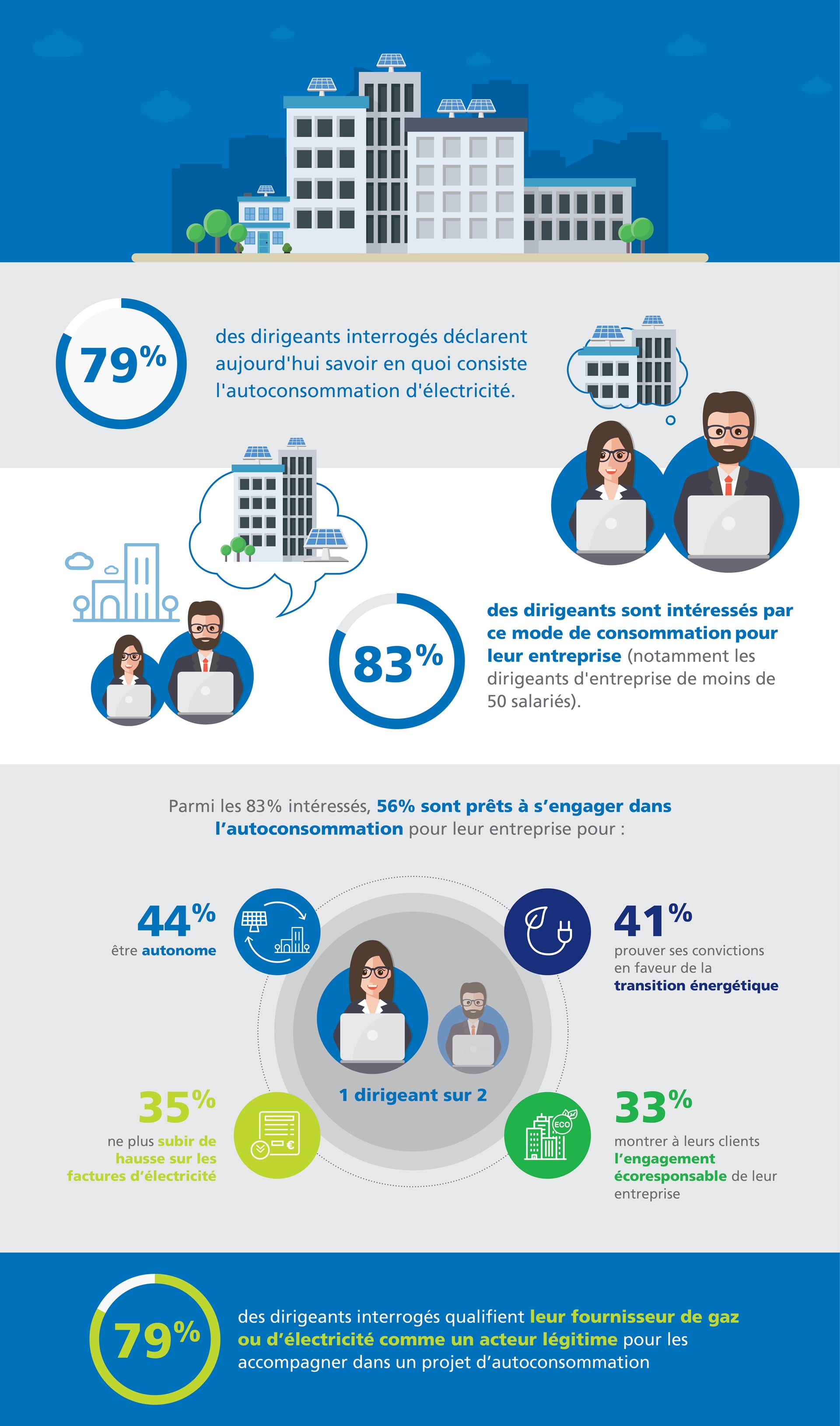 79% des dirigeants interrogés déclarent aujourd’hui savoir en quoi consiste l’autoconsommation d’électricité. 83% sont intéressés par ce mode de consommation pour leur entreprise. Parmi les 83% intéressés, 56% sont prêts à s’engager dans l’autoconsommation pour leur entreprises pour : 44% être autonome, 41% prouver ses convictions en faveur de la transition énergétique, 35% ne plus subir de hausse sur les factures d’électricité et 33% montrer à leur clients l’engagement écoresponsable de leur entreprise. 79
