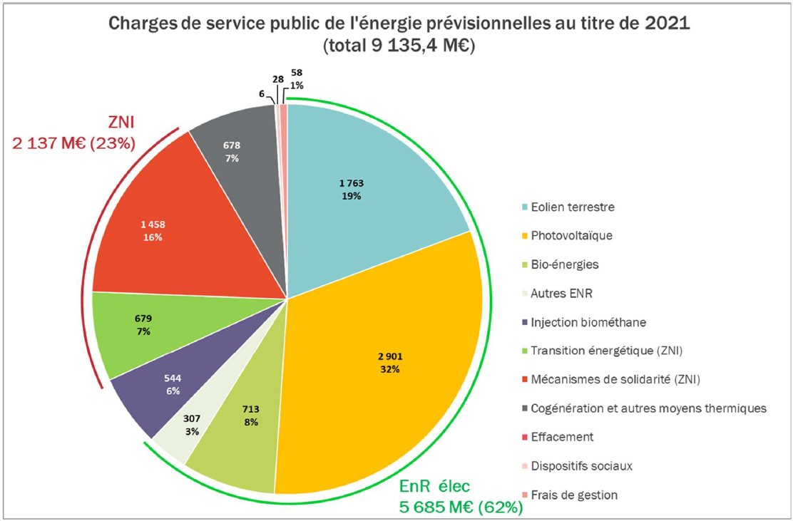 Le Mag - Evolution de la CSPE - EDF Collectivités