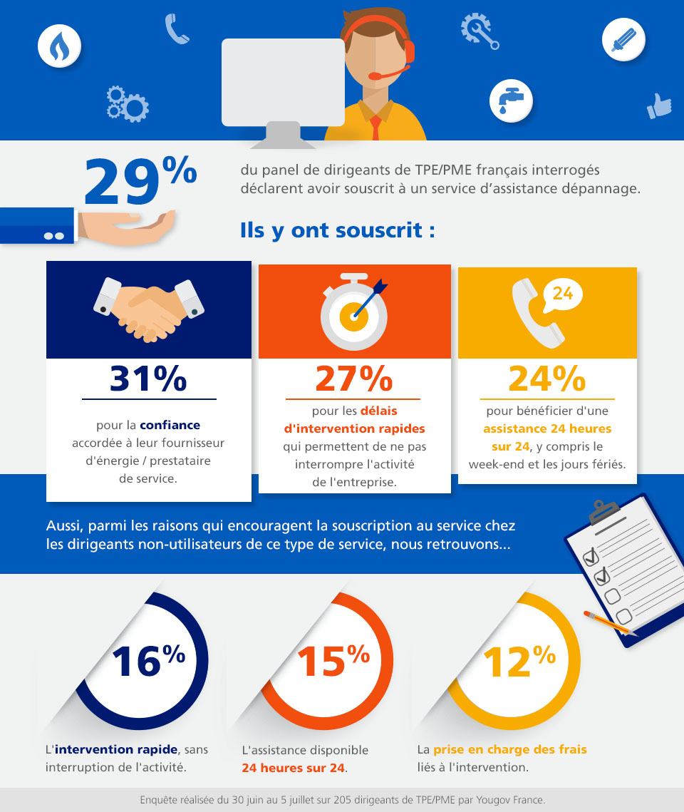 29% du panel de dirigeants TPE/PME français interrogés ont souscrit au service Assistance dépannage. 31% pour la confiance, 27% pour la rapidité d'intervention, 24% pour l'assistance 24h/24. Raisons ayant encouragé la souscription : 16% intervention rapide, 15% assistance 24h/24, 12% prise en charge des frais liés à l'intervention.