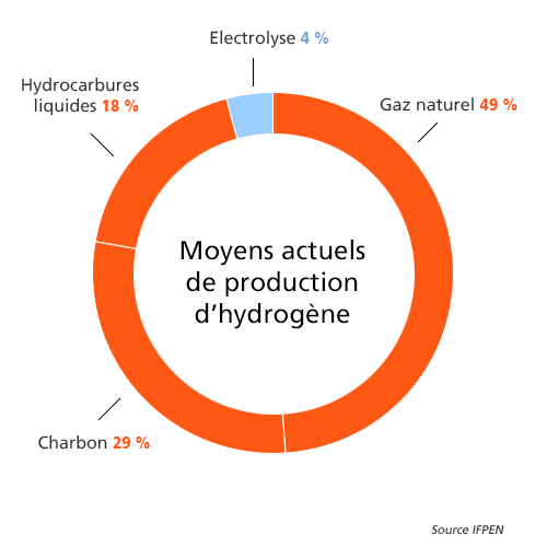Graphique présentant la répartition des moyens de production d'hydrogène