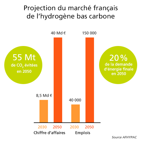 Graphique présentant la projection du marché français de l'hydrogène bas carbone