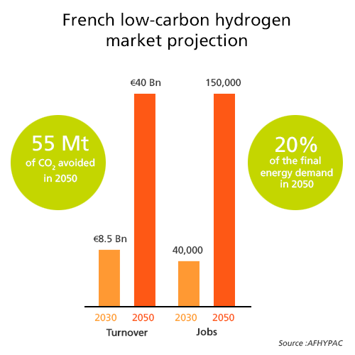 French low-carbon hydrogen market projection