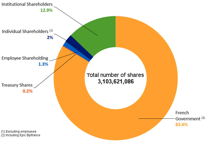 Capital Structure EDF France