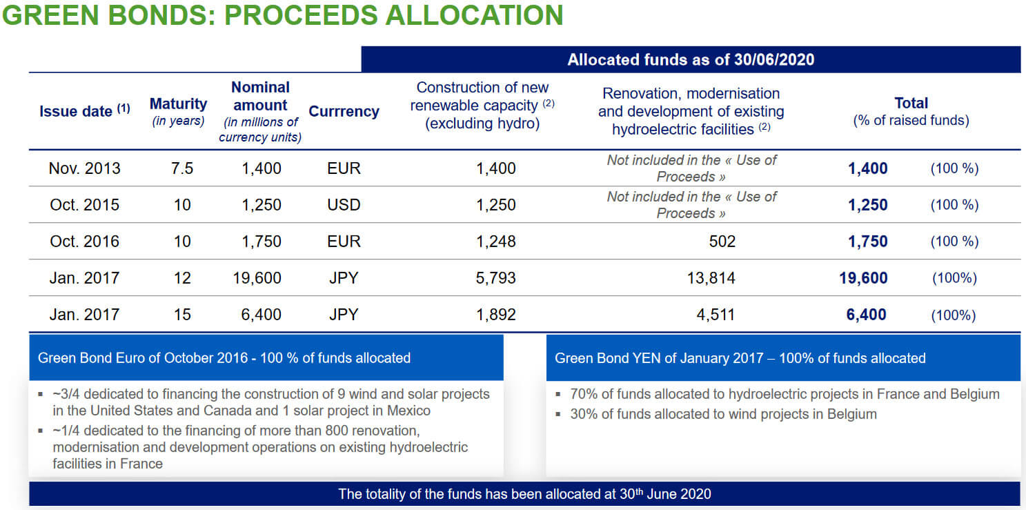 Green Bonds EDF France
