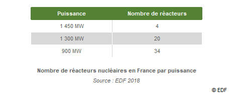 Nombre de réacteurs nucléaires en France par puissance