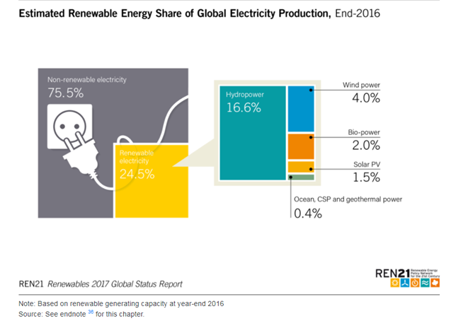 Estimated renewable Energy Share of Flobal Electricity production - End 2016 (figures)