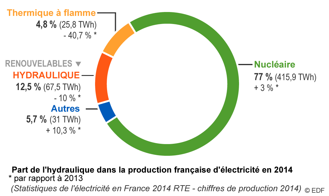 L'hydraulique en chiffres EDF France