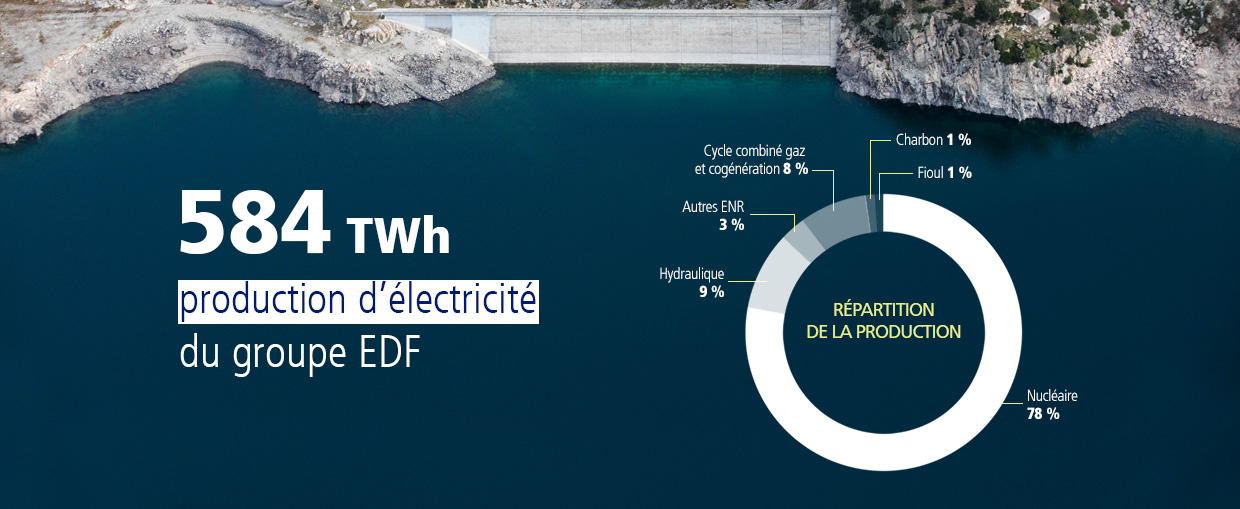 Répartition de la production d'électricité du groupe EDF en 2018