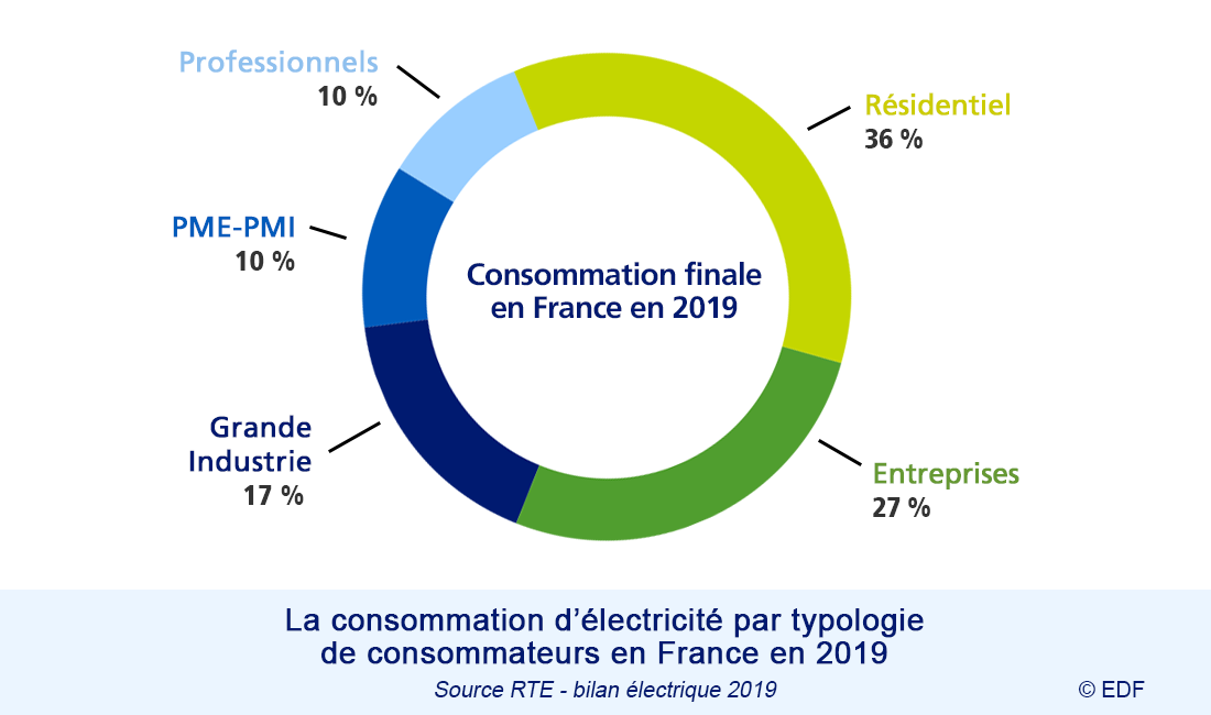 https://www.edf.fr/sites/default/files/mediatheque/2021/consommation/_2021_energie-az_consommation-repartition_france.png