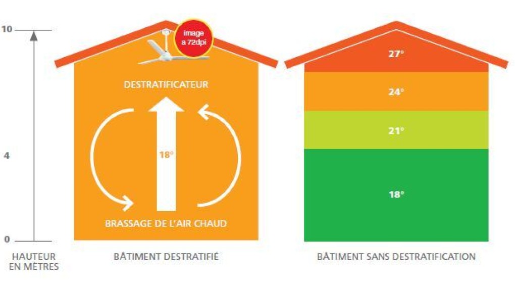 Le chauffage des grands espaces industriels - Site énergie du