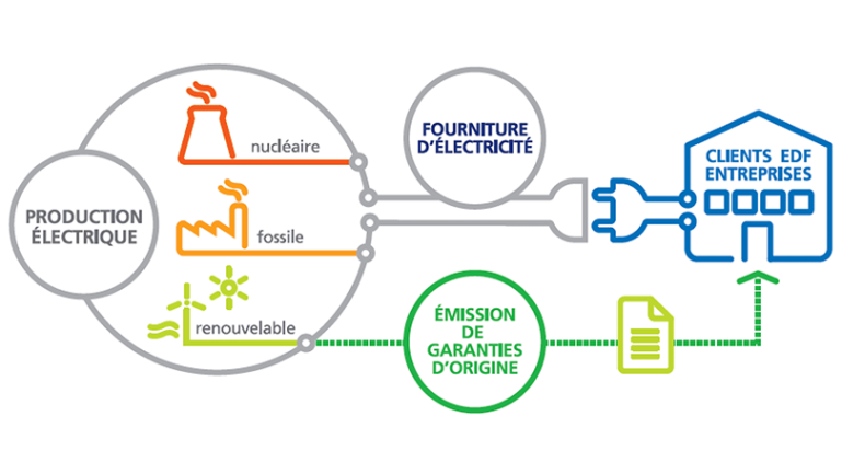 Les Garanties d’origine