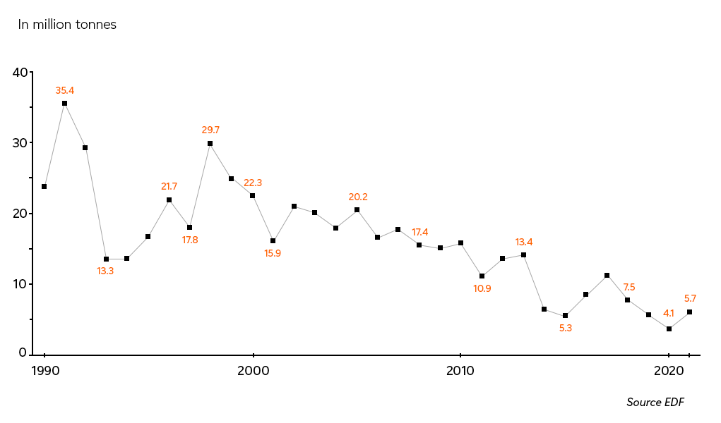 Reduction of EDF CO2 emissions