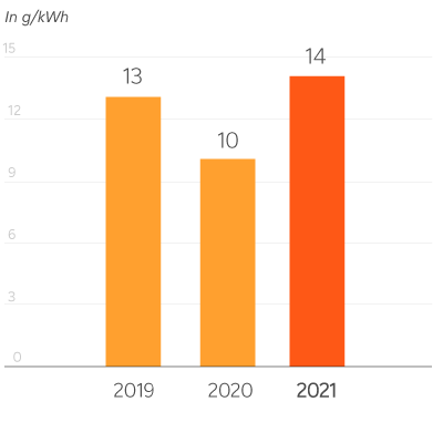 EDF SA CO2 emissions