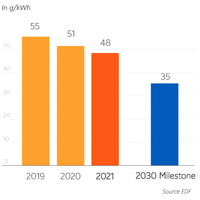 EDF Group CO2 emissions