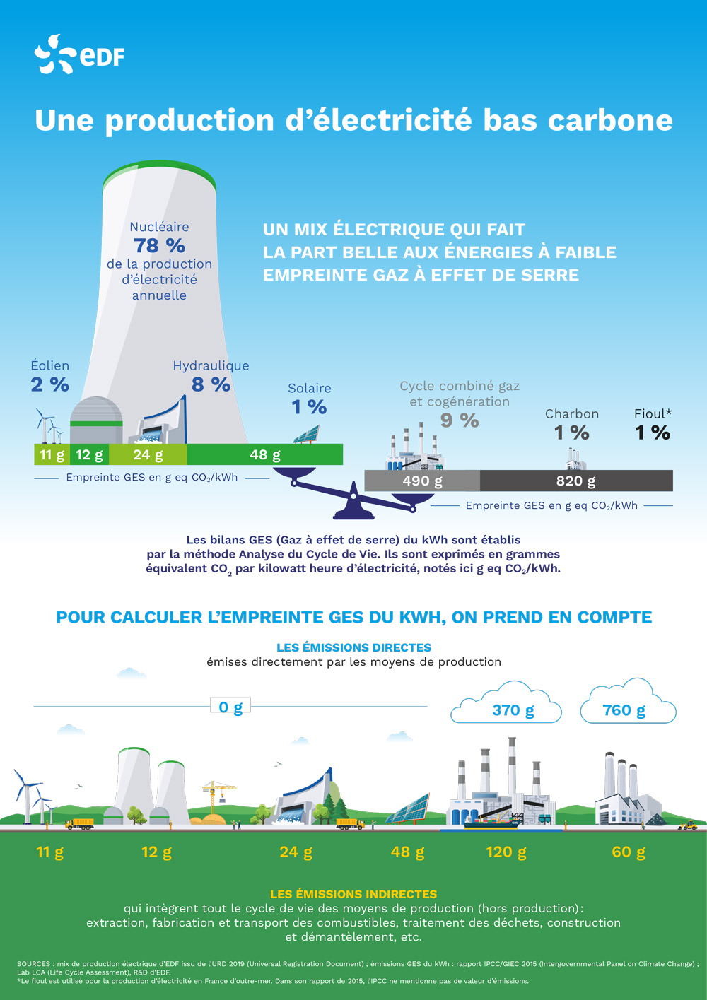 infographie production d'électricité bas carbone