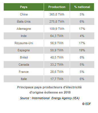 Production d'électricité: l'énergie éolienne