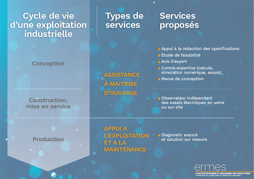 Description des services proposés par ERMES, l'entité de la R&D d'EDF en charge des activités Power Generation Expertise