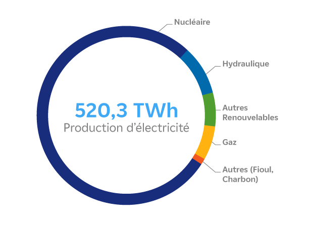 Répartition de la production électrique en 2024 (description détaillée ci-après)
