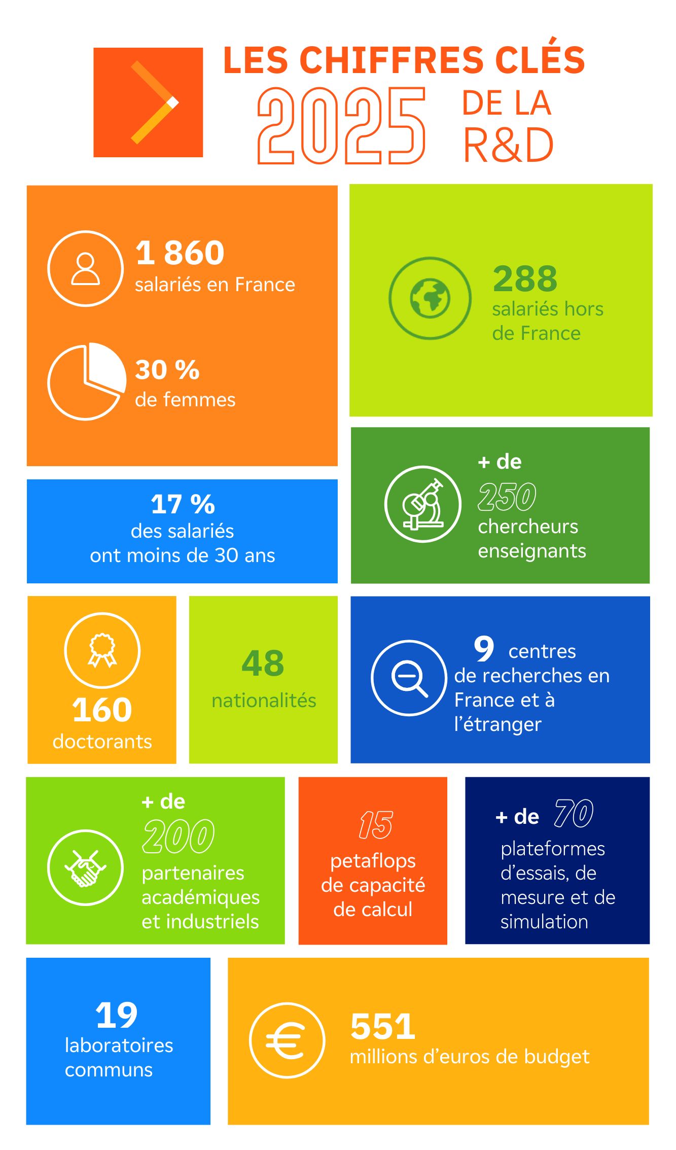 Infographie des chiffres clés 2024 de la R&D d'EDF : effectifs, recherche, collaborations, infrastructures et budget. Transcription disponible ci-après.