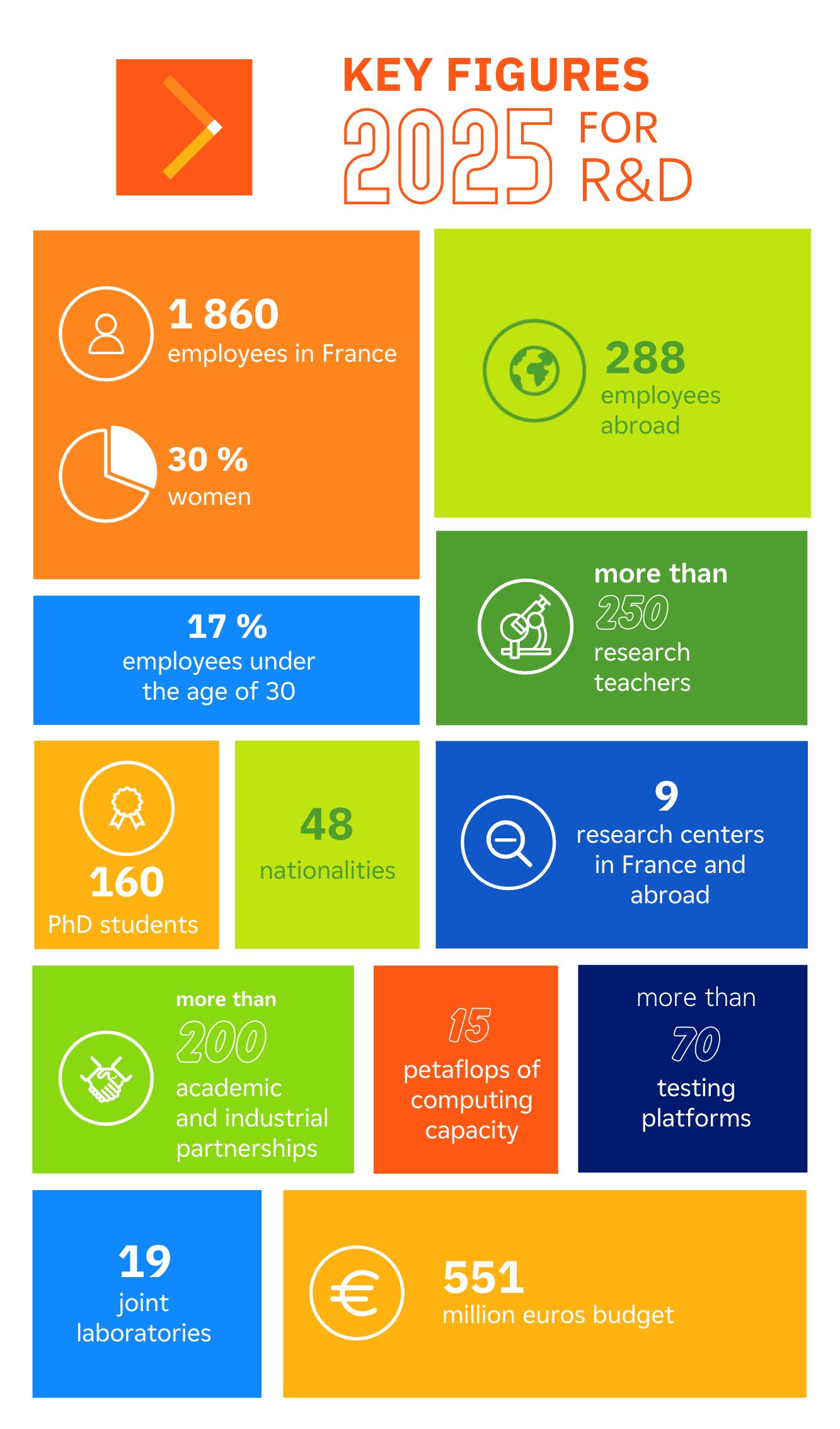 Key figures 2024 for R&D - Text transcription of the infographic below