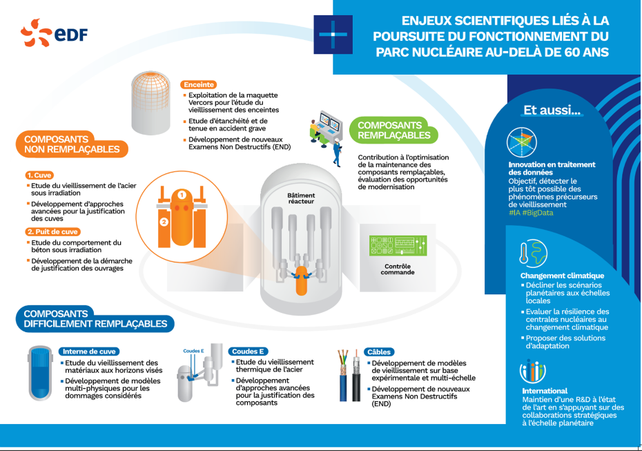 Infographie présentant les enjeux scientifiques liés à la poursuite du fonctionnement du parc nucléaire au-delà de 60 ans