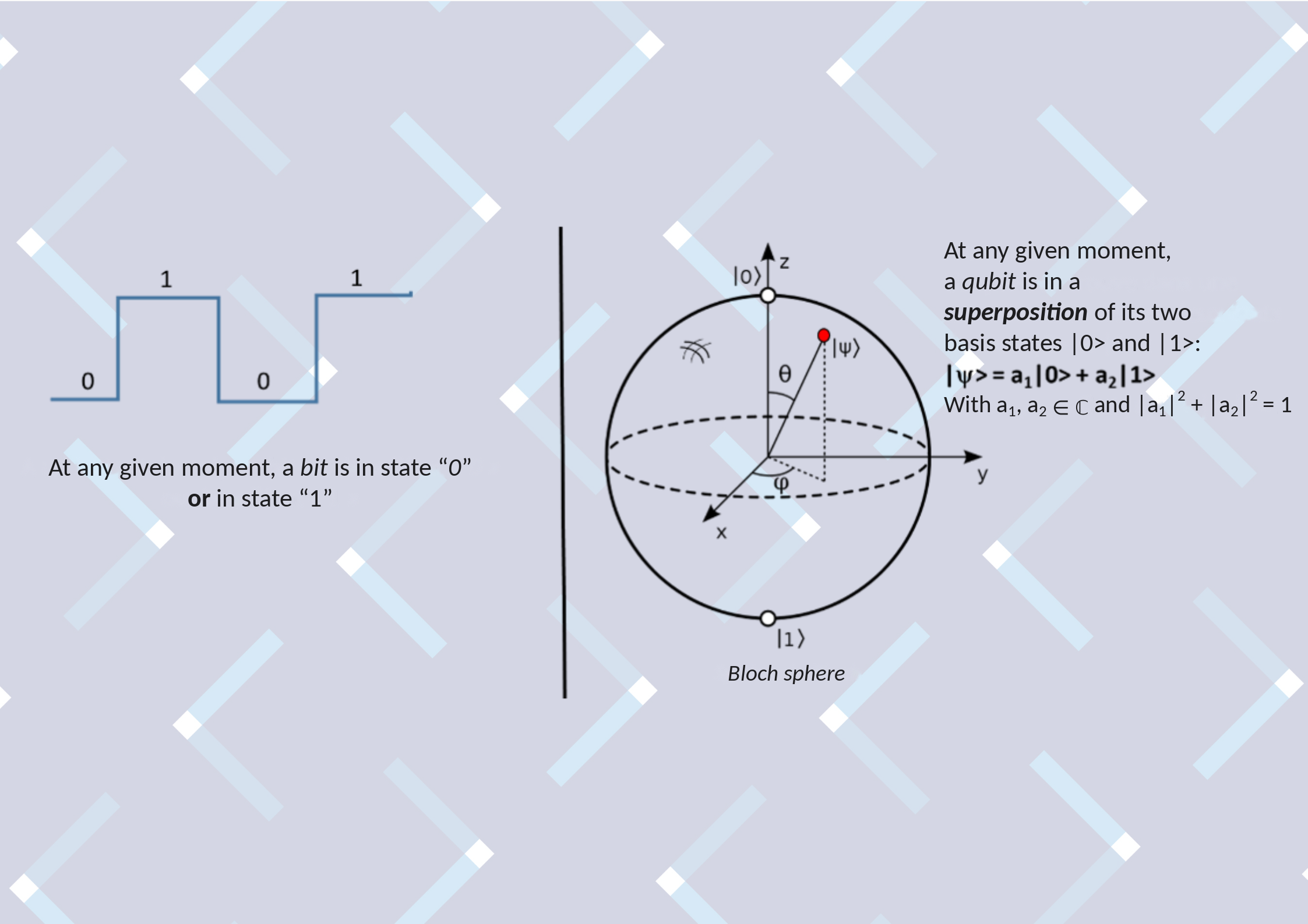 Diagram comparing a classical bit and a quantum bit