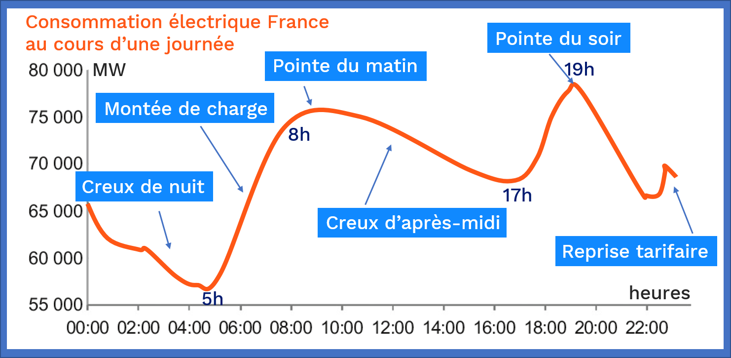 Courbe de charge : comprendre votre consommation électrique