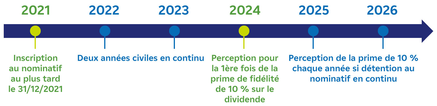 Frise présentant de 2021 à 2026 la prime de fidélité pour les actionnaires au nominatif pur ou administré