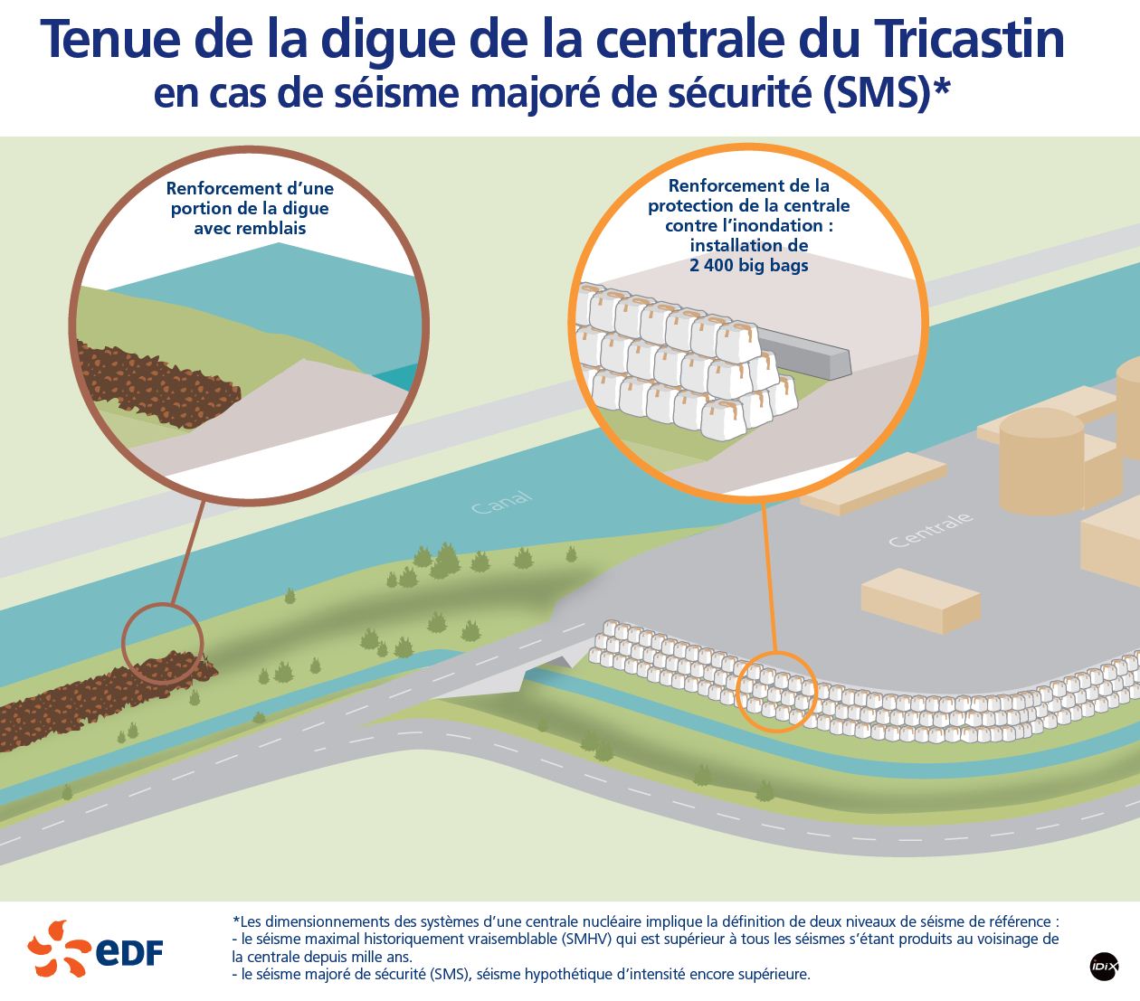 Tenue de la digue de Tricastin en cas de séisme majoré de sécurité