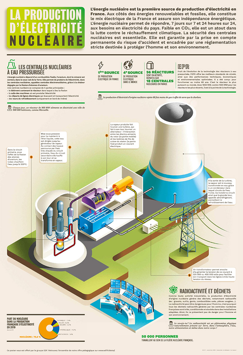 Nos Posters P dagogiques EDF FR Nos Posters P dagogiques EDF FR