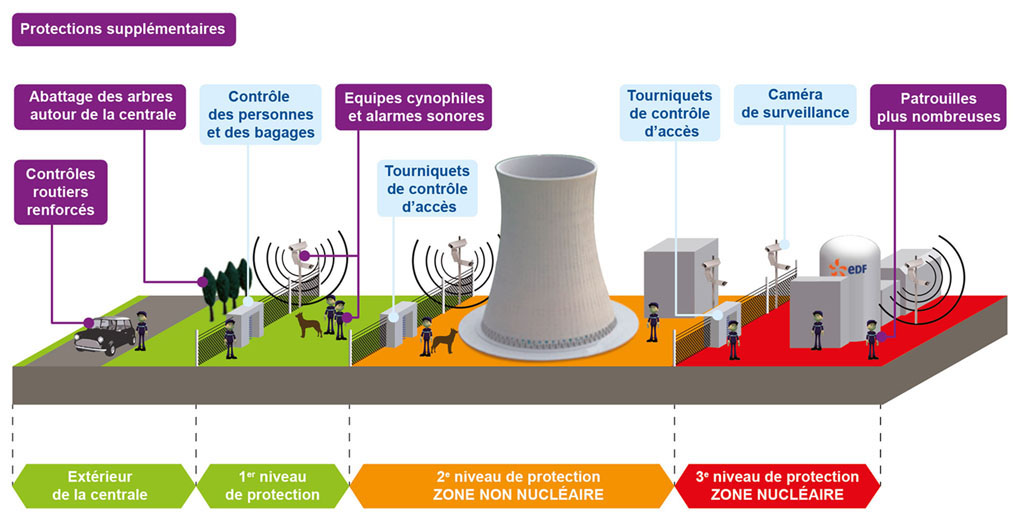 Mesures prises pour renforcer la sécurité autour des centrales nucléaires