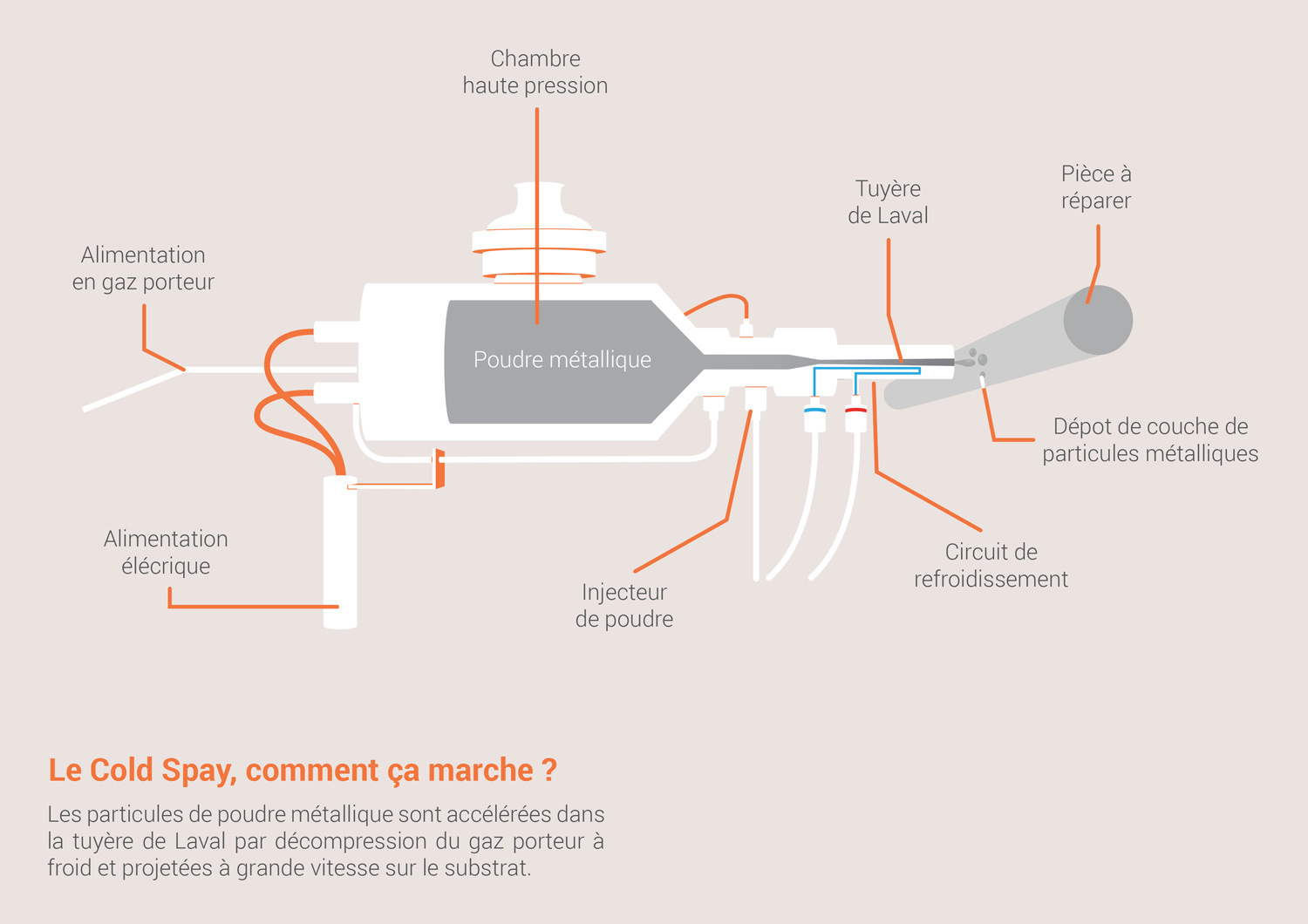 Schema Cold Spray