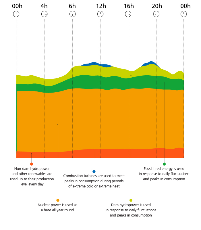 Optimisation de la production d'électricité au cours de la journée.