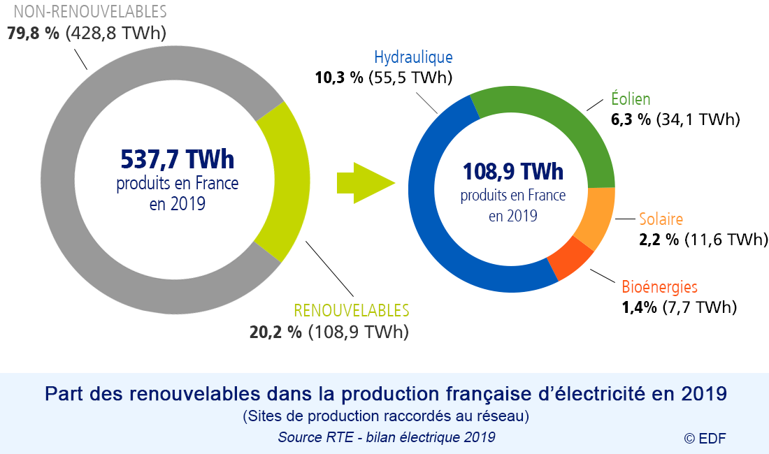 Part de l'éolien dans la production d'ENR en France