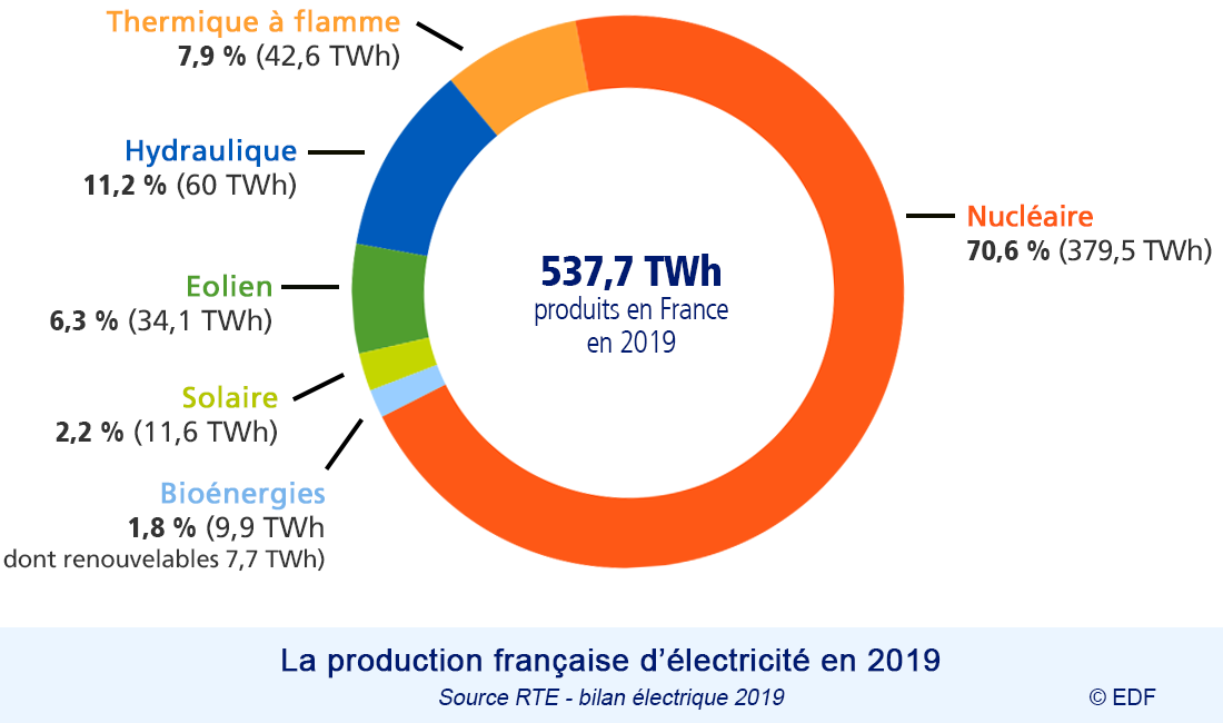 Le thermique à flamme dans la production d'électricité française