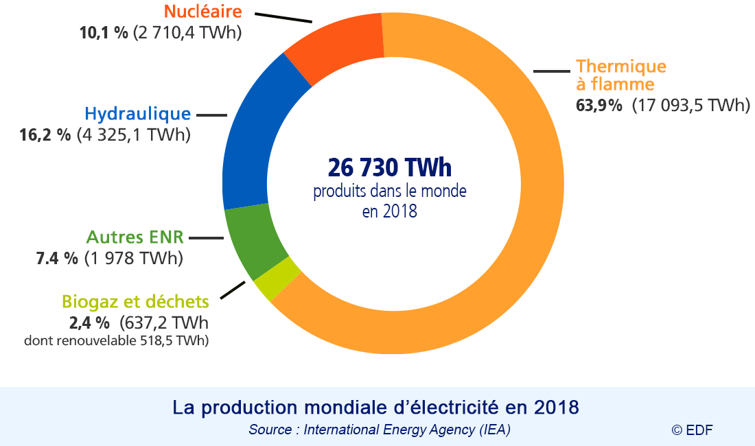 La production d'électricité dans le monde en 2018