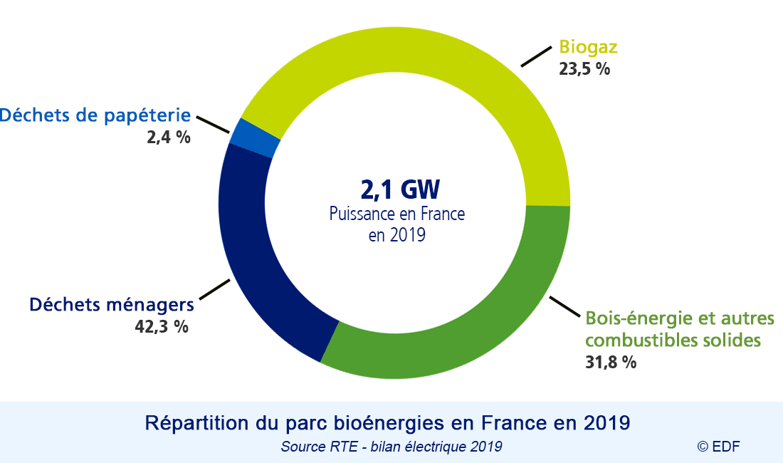 Répartition du parc bioénergies par secteurs en France