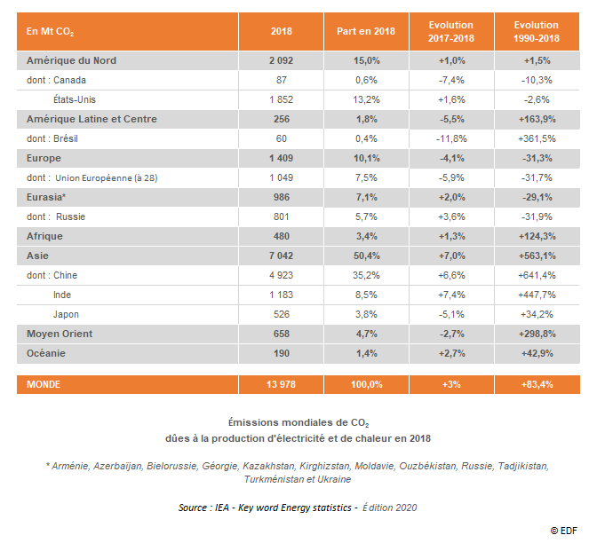 émissions de CO2 dûes à la production d'électricité et de chaleur dans le monde