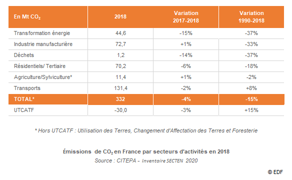 Les émissions de CO2 en France par secteurs d'activités