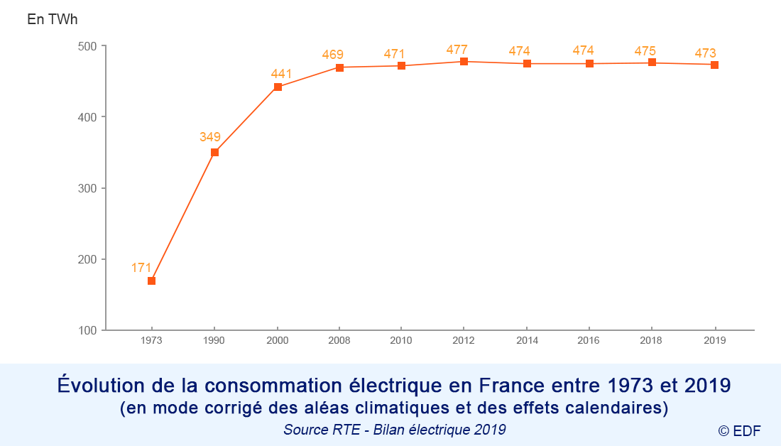 La consommation d'électricité en chiffres