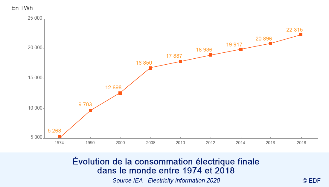 La consommation d'électricité en chiffres