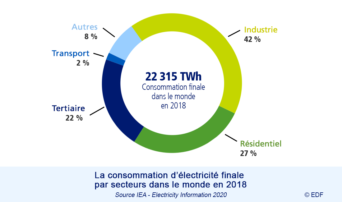 La consommation d'électricité en chiffres | EDF FR